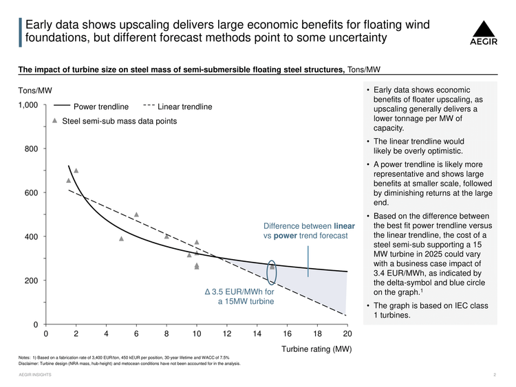 Graph showing the impact of turbine size on steel mass of semi-sub floating steel structures, Tons/MW. Early data shows upscaling delivers large economic benefits for floating wind foundations, but different forecast methods point to some uncertainty