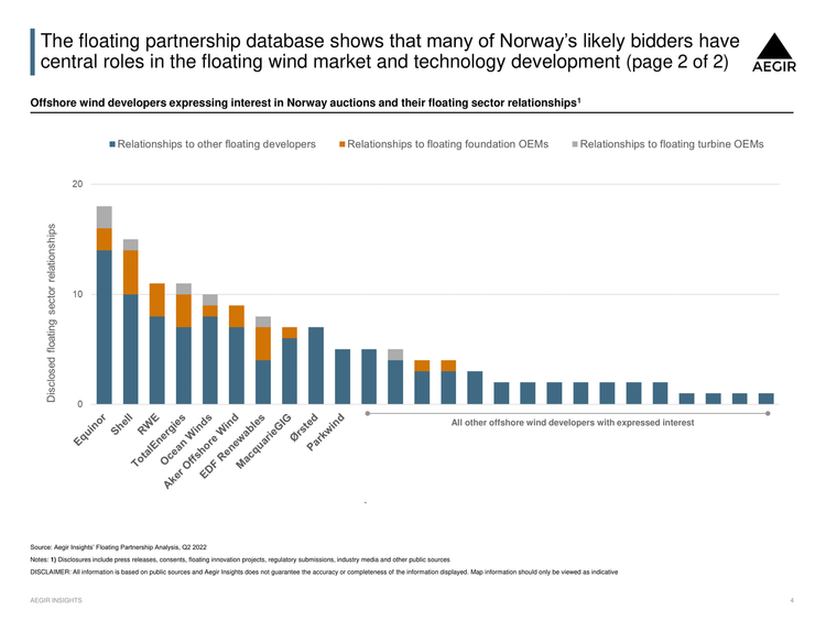 A graph created via Aegir Insights' Floating Partnerships Analytics shows that many of Norway's likely bidders have central roles in the floating wind market and technology development.