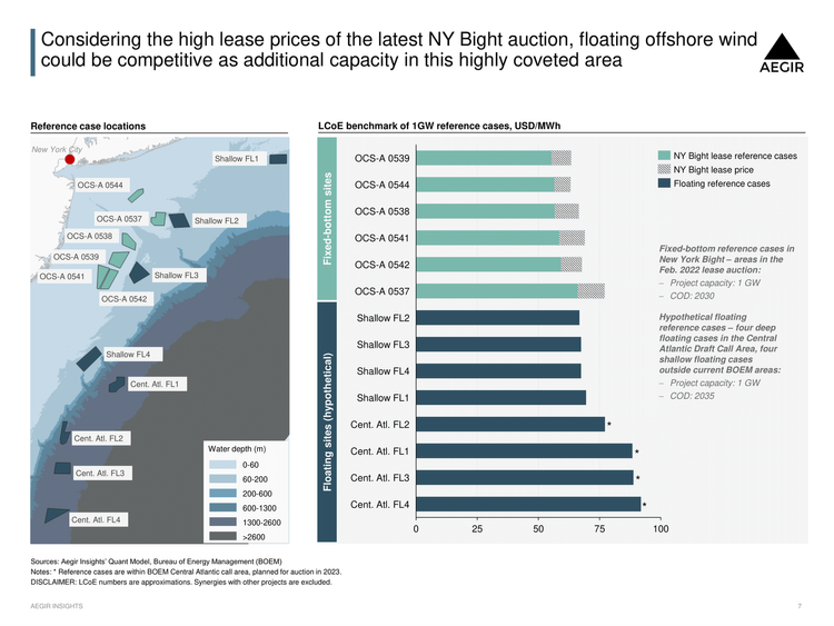 Graphs showing NY Bight lease and floating reference cases, comparing lease prices. Considering the high lease prices of the latest NY Bight auction, floating offshore wind on the US East Coast could be competitive as additional capacity in this highly coveted area