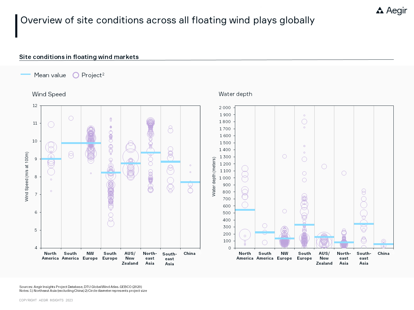 Graphic by Aegir Insights giving an overview of site conditions across all floating offshore wind plays globally.