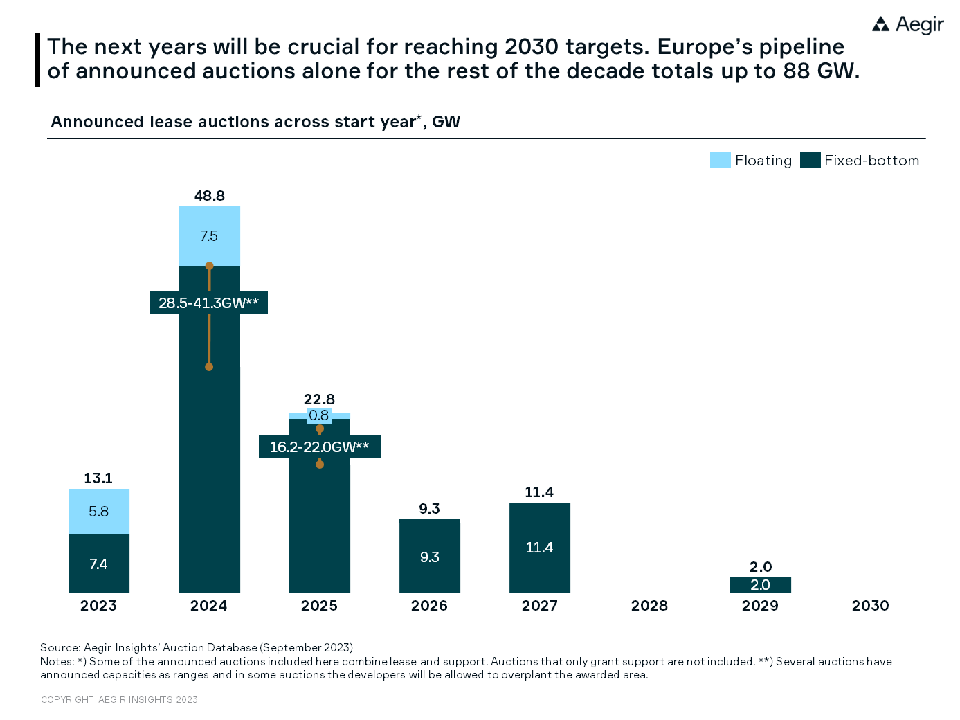 2024 will be the busiest year for offshore wind auctions worldwide: The next years will be crucial for reaching 2030 targets. Europe's pipeline of announced auctions alone for the rest of the decade totals up to 88 GW.
