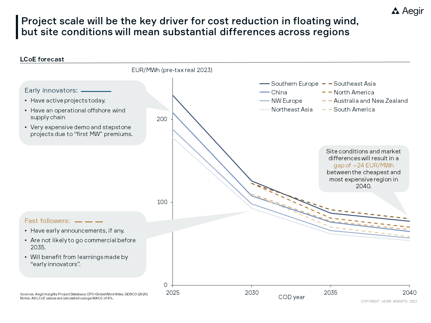 Visualization by Aegir Insights, forecasting LCoE for floating wind in different regions. Project scale will be the key driver for cost reduction in floating wind, but site conditions will mean substantial differences across regions. Early innovators will have the highest LCoE in the beginning and very expensive demo and stepstone projects due to "first MW" premiums. Fast followers are not likely to go commercial before 2035, but will benefit from learnings made by "early innovators" and will start of with a lower LCoE