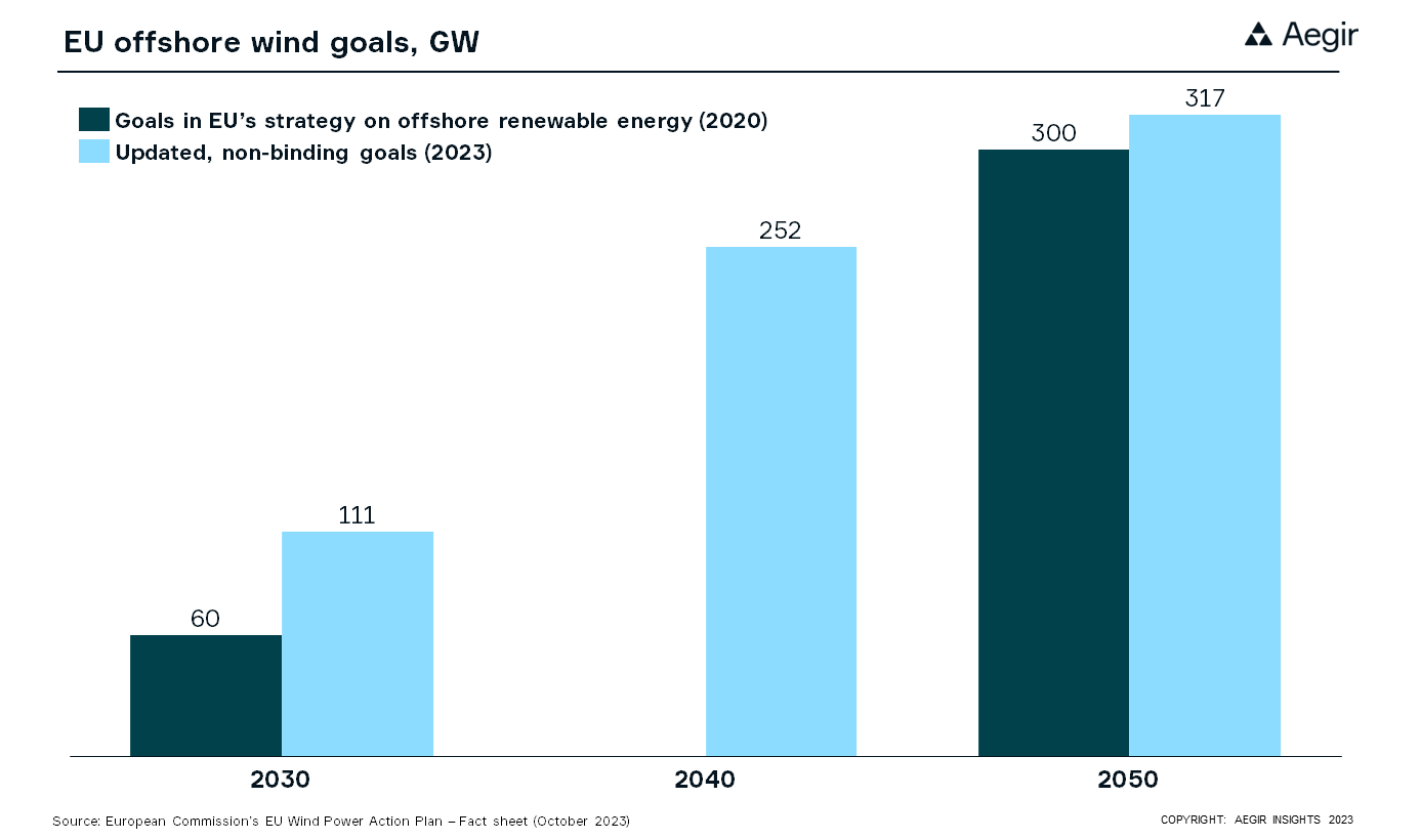 Graph by Aegir Insights, showing the EU's offshore wind goals in GW. The goals have been updated from 60 to 111GW in 2030 and from 300 to 317GW in 2050.