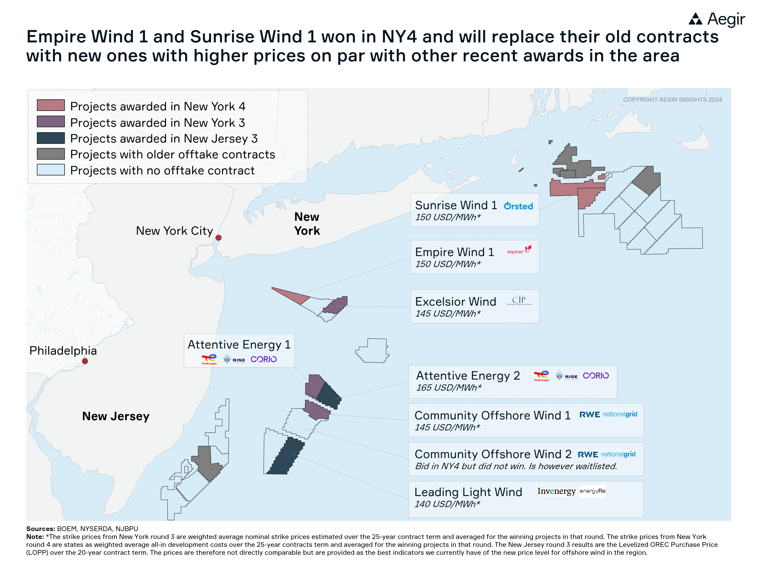 Empire Wind 1 and Sunrise Wind 1 win new offtake deals in