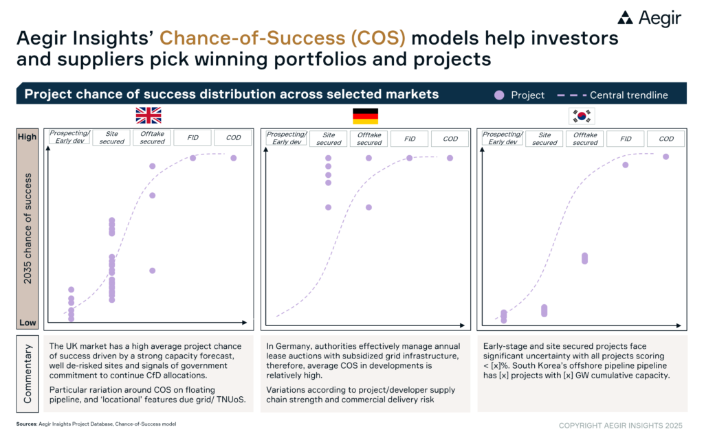 Aegir Insights helps investors and decision-makers pick the winning offshore wind projects with newest Chance-of-Success framework.