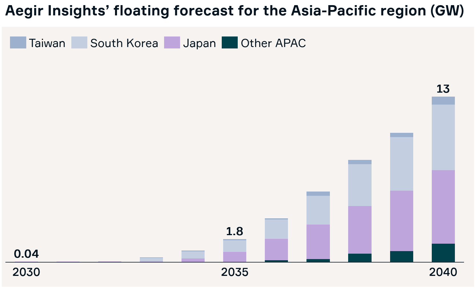 Aegir Insights' floating forecast for the Asia-Pacific region (GW). South Korea and Japan will be leading the floating wind build-out.