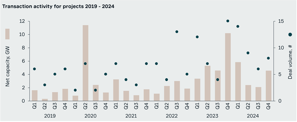 Aegir Insights' Transaction Database: Transaction activity for projects 2019 - 2024